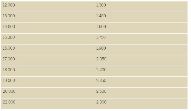 «Χαράτσι» από την εφορία 22% – Τι πρέπει να γνωρίζουν μισθωτοί, συνταξιούχοι, αγρότες - Φωτογραφία 3