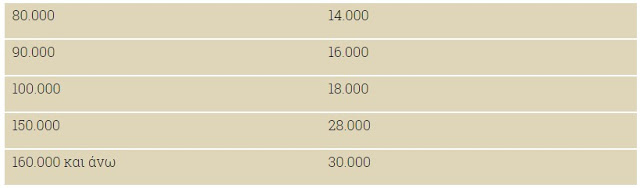 «Χαράτσι» από την εφορία 22% – Τι πρέπει να γνωρίζουν μισθωτοί, συνταξιούχοι, αγρότες - Φωτογραφία 5