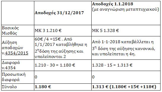 Ετοιμάζονται για αυξήσεις σε χιλιάδες δημοσίους υπαλλήλους και μετακλητούς - Φωτογραφία 2