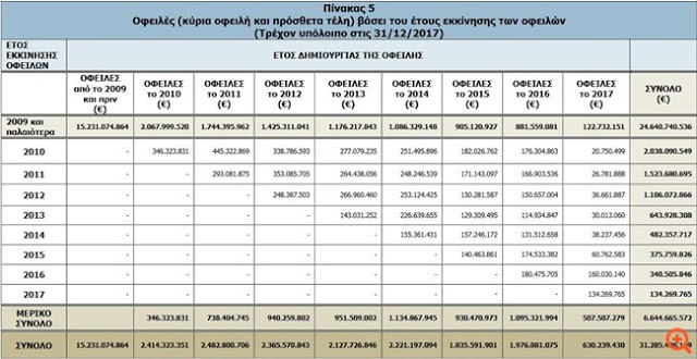 Επιπλέον χρέη 850 εκατ. ευρώ στα ταμεία την 3ετία 2015 - 2017 - Φωτογραφία 2