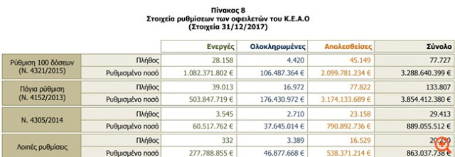 Καταρρέει η πάγια ρύθμιση των 12 δόσεων στα ταμεία - Φωτογραφία 2