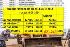 ΚΩΣΤΑΣ ΤΡΙΑΝΤΑΚΩΝΣΤΑΝΤΗΣ: (ΕΤΟΣ 2013- μέχρι 31.8.2014)- Για αγροτικούς δρόμους, ρέματα, ακτές, κ.α. σε είκοσι μήνες πληρώσαμε σε εργολάβους 621.249 ευρώ!!!!!!