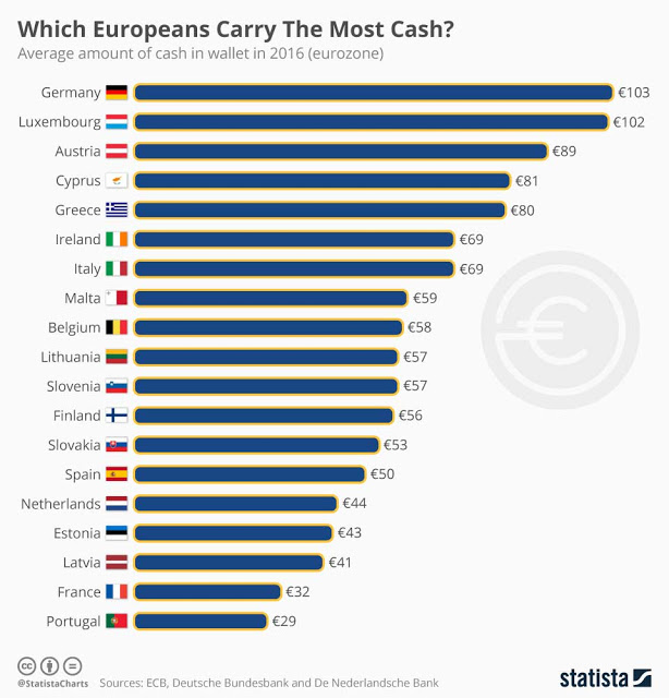 Πόσα χρήματα κουβαλάνε μαζί τους οι Έλληνες; Και πόσα οι Ευρωπαίοι (ΓΡΑΦΗΜΑ) - Φωτογραφία 2