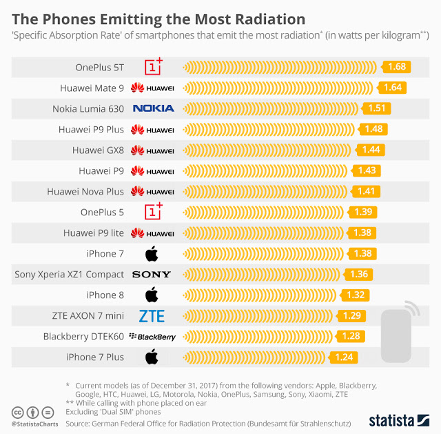 Τα smartphones που εκπέμπουν την υψηλότερη ακτινοβολία - Φωτογραφία 1