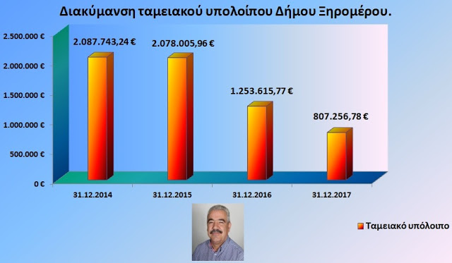 Η διακύμανση του ταμειακού υπολοίπου του Δήμου Ξηρομέρου. - Φωτογραφία 1