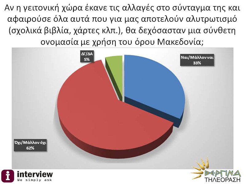 Αποκαλυπτική έρευνα μετά τα συλλαλητήρια: Τι λένε οι Έλληνες για το Σκοπιανό - Φωτογραφία 5