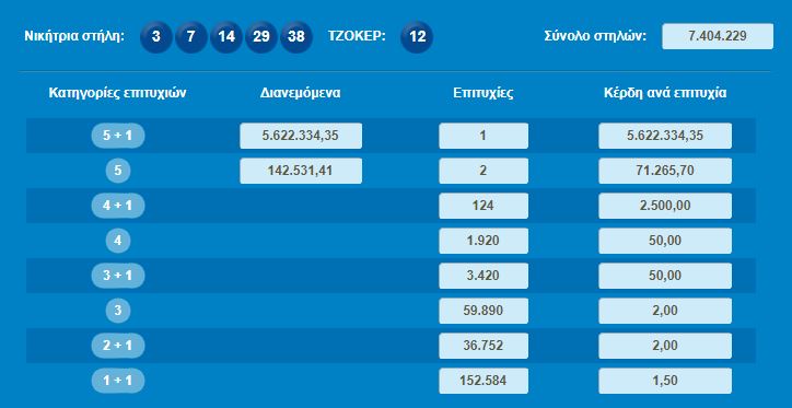 Τζόκερ: Στον Πειραιά ο μεγάλος τυχερός των 5,6 εκατ. ευρώ - Φωτογραφία 3