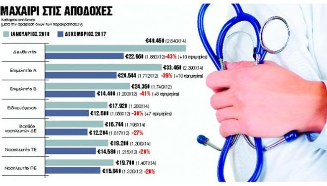 Μισθολογικό νυστέρι στους γιατρούς - Ειδικευόμενοι με 1.000 ευρώ μισθό - Φωτογραφία 1