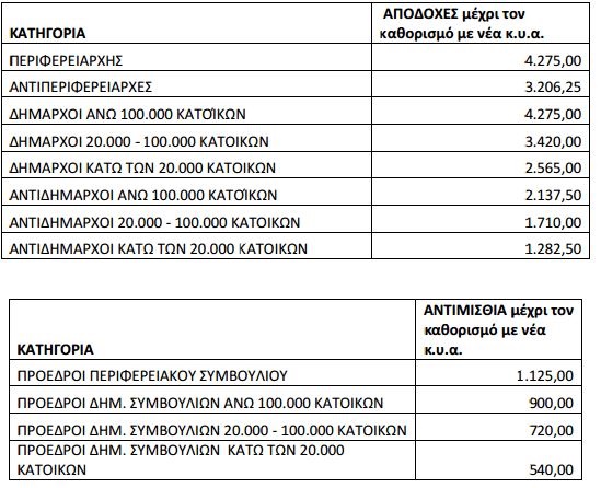 Τι μισθούς παίρνουν οι δήμαρχοι και οι περιφερειάρχες στην Ελλάδα (πίνακας) - Φωτογραφία 2