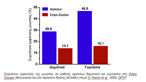 Ένας στους τρεις Έλληνες έχει μυωπία, δείχνει Ελληνική μελέτη - Φωτογραφία 3