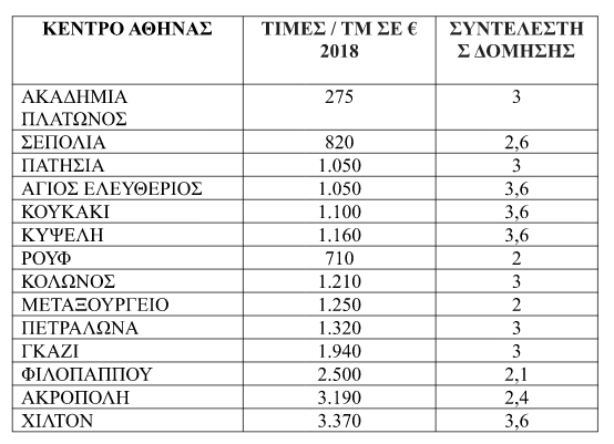 Στα αζήτητα τα οικόπεδα στην Αττική - Ο «χάρτης» των τιμών - Φωτογραφία 2