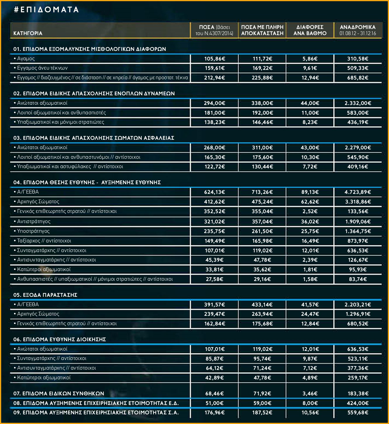 Η δικαίωση (από το ΣτΕ) των στελεχών ΕΔ-ΣΑ φέρνει λεφτά, αν και εφόσον δοθούν (ΠΙΝΑΚΕΣ) - Φωτογραφία 3