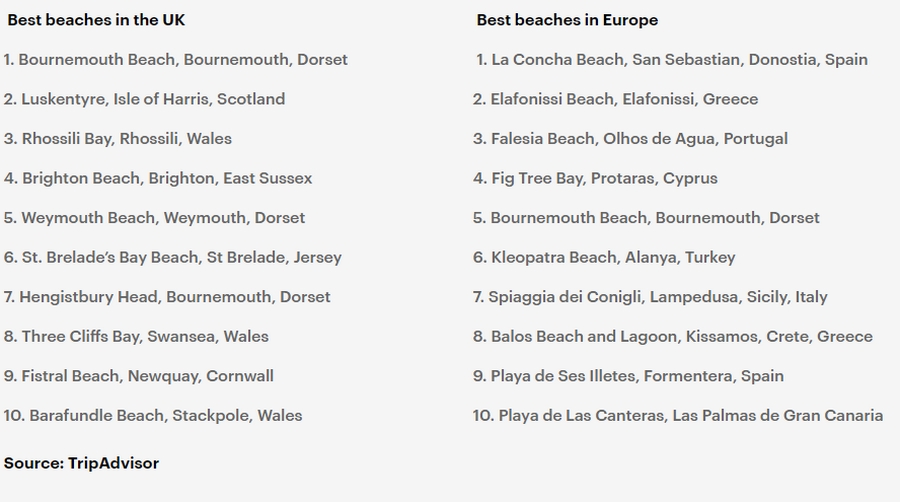 Αυτές είναι οι 25 καλύτερες παραλίες στον κόσμο – Μια ελληνική 2η καλύτερη στην Ευρώπη - Φωτογραφία 2