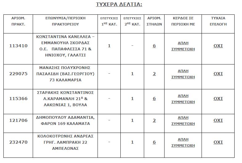 Τζόκερ: Με 3 ευρώ κέρδισε 1,25 εκατ. ευρώ ο υπερτυχερός από το Γαλάτσι - Φωτογραφία 3