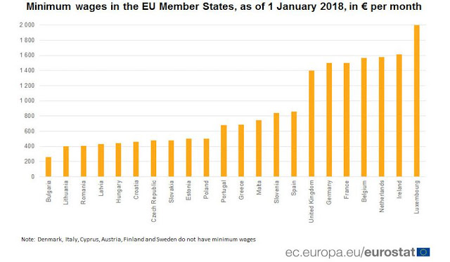 Οι μισθοί σε 22 χώρες της ΕΕ - Αλλού στα 261 ο κατώτατος, σε άλλη χώρα στα 1.999 ευρώ - Φωτογραφία 2