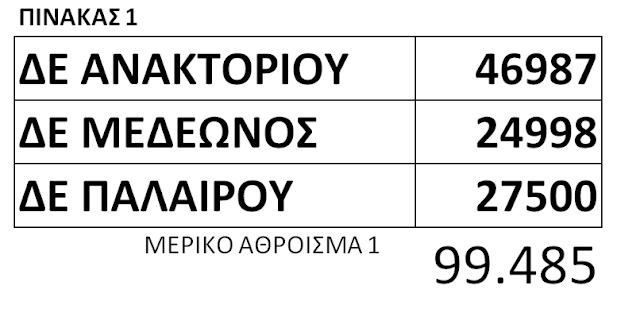 ΚΩΣΤΑΣ ΤΡΙΑΝΤΑΚΩΝΣΤΑΝΤΗΣ: Είναι πολλά τα λεφτά... Την περίοδο 2014-2016 πληρώσαμε σχεδόν ένα εκατομμύριο (991.158,69 €) για αγροτικούς δρόμους, που είναι στο κακό τους το χάλι… - Φωτογραφία 6