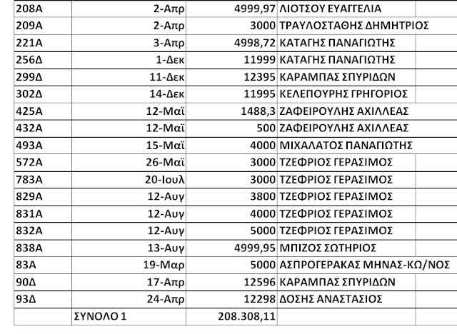 ΚΩΣΤΑΣ ΤΡΙΑΝΤΑΚΩΝΣΤΑΝΤΗΣ: Είναι πολλά τα λεφτά... Την περίοδο 2014-2016 πληρώσαμε σχεδόν ένα εκατομμύριο (991.158,69 €) για αγροτικούς δρόμους, που είναι στο κακό τους το χάλι… - Φωτογραφία 8