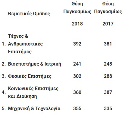 Πρύτανης ΕΚΠΑ: Συνεχώς πιο ψηλά το ΕΚΠΑ στις παγκόσμιες κατατάξεις - Φωτογραφία 2