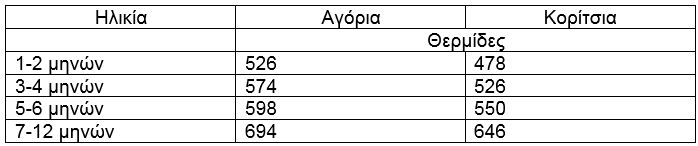 Πόσες θερμίδες πρέπει να τρώω; Δείτε αναλυτικούς πίνακες για κάθε ηλικία - Φωτογραφία 2