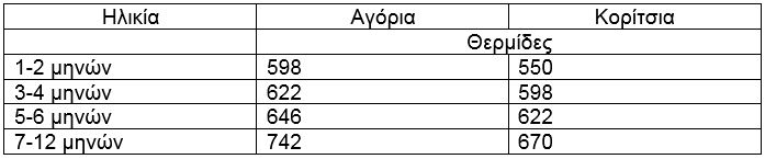 Πόσες θερμίδες πρέπει να τρώω; Δείτε αναλυτικούς πίνακες για κάθε ηλικία - Φωτογραφία 3