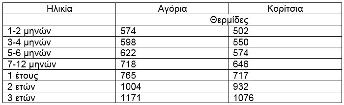 Πόσες θερμίδες πρέπει να τρώω; Δείτε αναλυτικούς πίνακες για κάθε ηλικία - Φωτογραφία 4