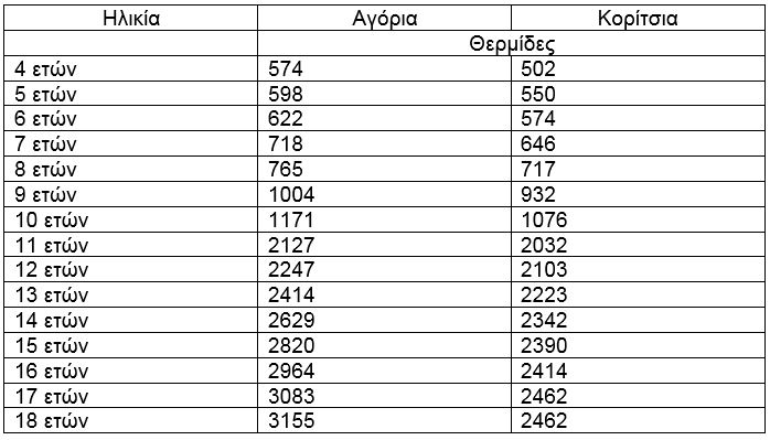 Πόσες θερμίδες πρέπει να τρώω; Δείτε αναλυτικούς πίνακες για κάθε ηλικία - Φωτογραφία 5