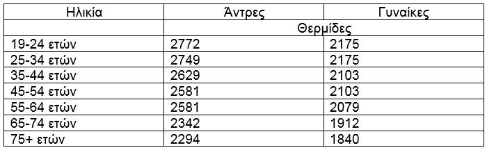 Πόσες θερμίδες πρέπει να τρώω; Δείτε αναλυτικούς πίνακες για κάθε ηλικία - Φωτογραφία 6