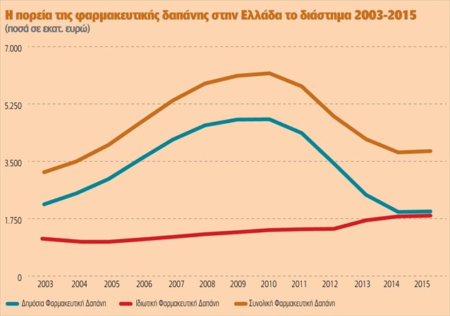 Η δημοσιονομική προσαρμογή στην υγεία δεν ωφέλησε και τον πολίτη - Φωτογραφία 2