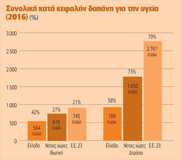 Η δημοσιονομική προσαρμογή στην υγεία δεν ωφέλησε και τον πολίτη - Φωτογραφία 3