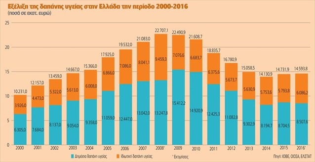 Η δημοσιονομική προσαρμογή στην υγεία δεν ωφέλησε και τον πολίτη - Φωτογραφία 4