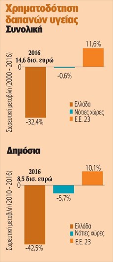 Η δημοσιονομική προσαρμογή στην υγεία δεν ωφέλησε και τον πολίτη - Φωτογραφία 5