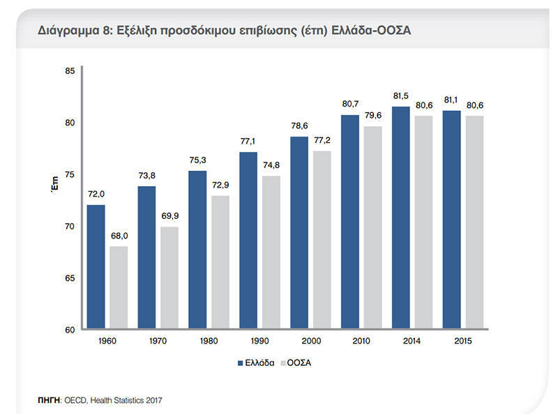 Μειώθηκε για πρώτη φορά το προσδόκιμο ζωής των Ελλήνων το 2015 - Φωτογραφία 2