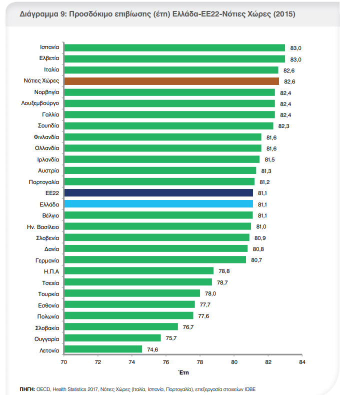 Μειώθηκε για πρώτη φορά το προσδόκιμο ζωής των Ελλήνων το 2015 - Φωτογραφία 3