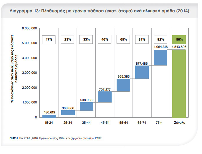 Μειώθηκε για πρώτη φορά το προσδόκιμο ζωής των Ελλήνων το 2015 - Φωτογραφία 8