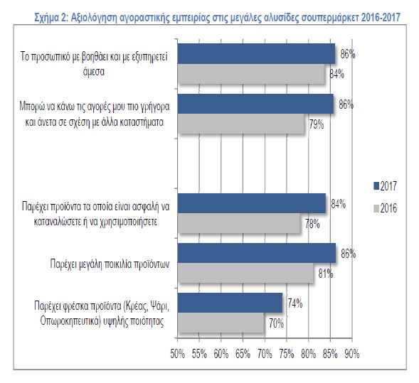 Έρευνα: Γιατί οι καταναλωτές προτιμούν τα σουπερμάρκετ - Φωτογραφία 3