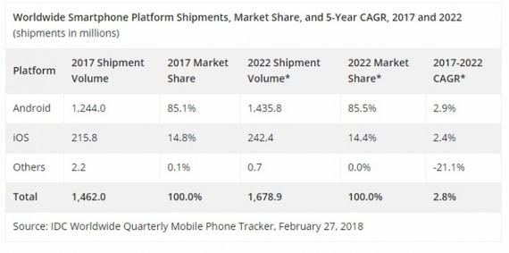 Οι αποστολές smartphones μειώθηκαν το 2017 - Φωτογραφία 2