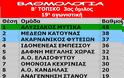 Β΄ΤΟΠΙΚΟ (19η αγ.): Ο ΜΥΤΙΚΑΣ πήρε το πρωτάθλημα 3 αγωνιστικές πριν λήξει -Πέρασε δεύτερη η ΚΑΤΟΥΝΑ - Ο ΑΚΑΡΝΑΝΙΚΟΣ ΦΥΤΕΙΩΝ έχασε στον Εμπεσσό και υποχώρησε τρίτος! - Φωτογραφία 2