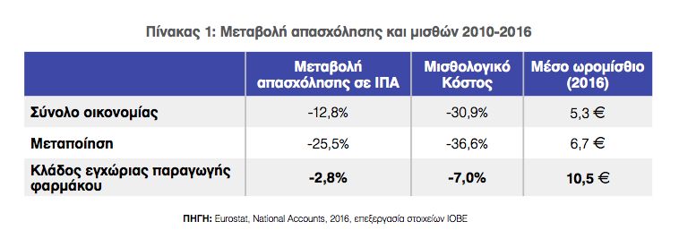 ΙΟΒΕ: Απώλειες θέσεων εργασίας και αποδοχές στη φαρμακοβιομηχανία εν μέσω ύφεσης - Φωτογραφία 2