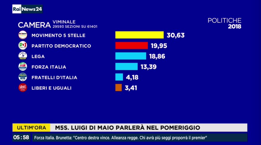 Εκλογές στην Ιταλία: Κερδισμένοι οι λαϊκιστές - Ανοιχτά όλα τα σενάρια - Φωτογραφία 3