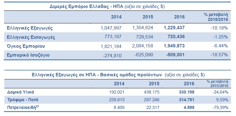 Οι ελληνικές επιχειρήσεις μπαίνουν στο «μάτι του κυκλώνα» Τραμπ - Φωτογραφία 2