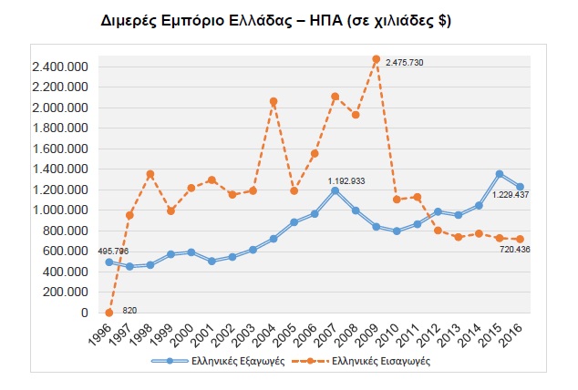 Οι ελληνικές επιχειρήσεις μπαίνουν στο «μάτι του κυκλώνα» Τραμπ - Φωτογραφία 5