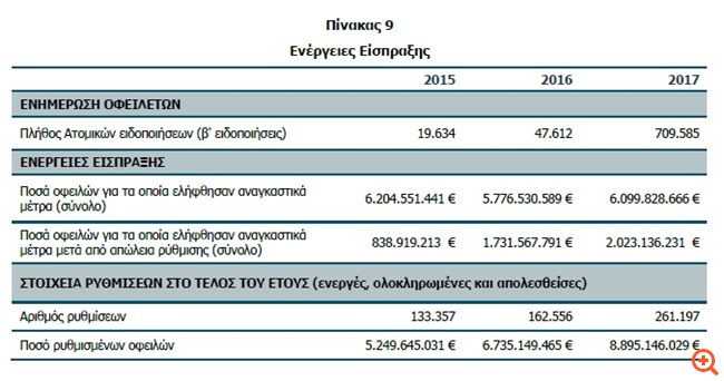 Έρχονται κατασχέσεις για 709.585 οφειλέτες των Ταμείων - Φωτογραφία 2