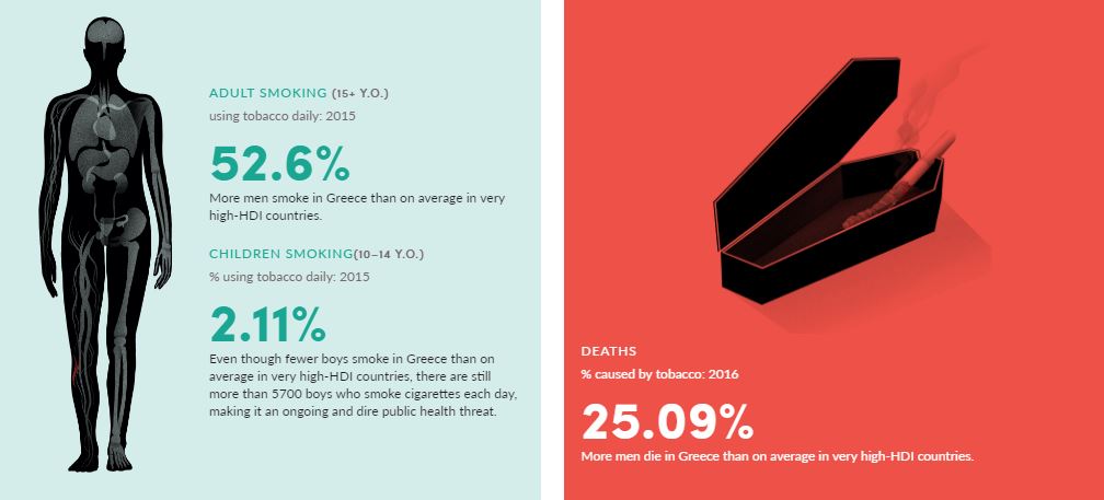 Πάνω από 7 εκατ. άνθρωποι πεθαίνουν κάθε χρόνο από τσιγάρο - Τι δείχνουν τα στοιχεία στην Ελλάδα - Φωτογραφία 2