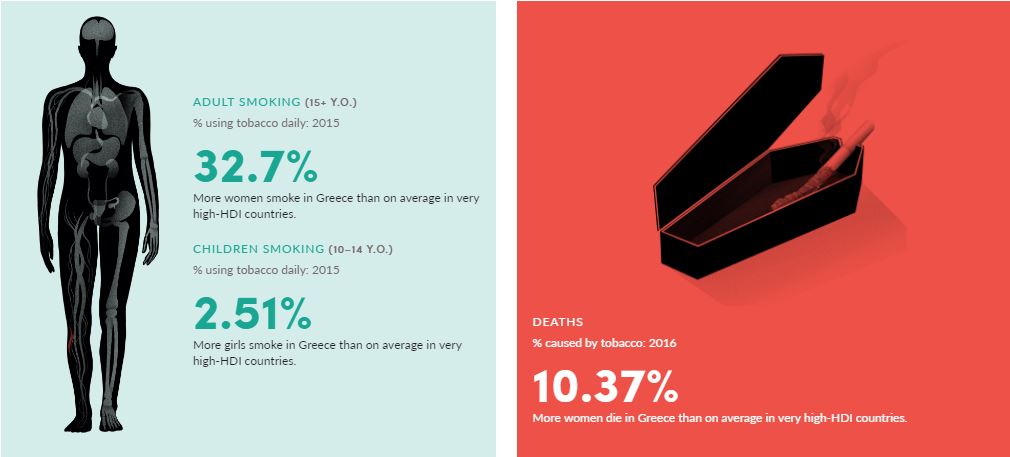 Πάνω από 7 εκατ. άνθρωποι πεθαίνουν κάθε χρόνο από τσιγάρο - Τι δείχνουν τα στοιχεία στην Ελλάδα - Φωτογραφία 3