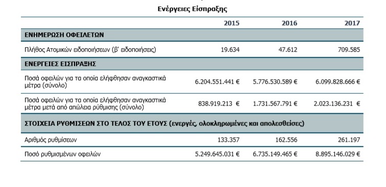 Περισσότεροι από 700.000 οφειλέτες αντιμέτωποι με το φάσμα της κατάσχεσης - Φωτογραφία 2