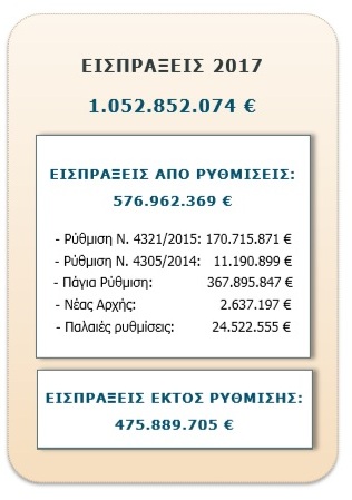 Περισσότεροι από 700.000 οφειλέτες αντιμέτωποι με το φάσμα της κατάσχεσης - Φωτογραφία 3