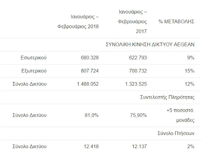 Αύξηση 12% στην επιβατική κίνηση για Aegean και Olympic Air το πρώτο δίμηνο του 2018 - Φωτογραφία 2