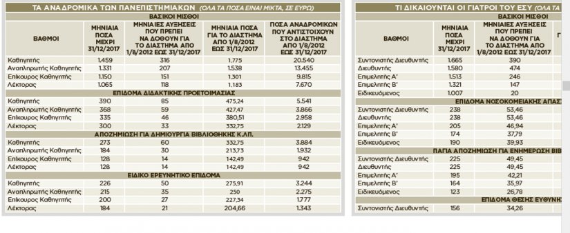 Eιδικά μισθολόγια: Δείτε αναλυτικά τους πίνακες των αναδρομικών - Ποιοι οι δικαιούχοι (φωτό) - Φωτογραφία 2