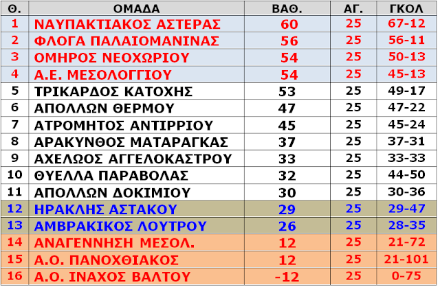 Νίκη ανάσα ο ΗΡΑΚΛΗΣ ΑΣΤΑΚΟΥ με 2-0 τον ΑΜΒΡΑΚΙΚΟ ΛΟΥΤΡΟΥ (ΦΩΤΟ: Make Art) - Φωτογραφία 5