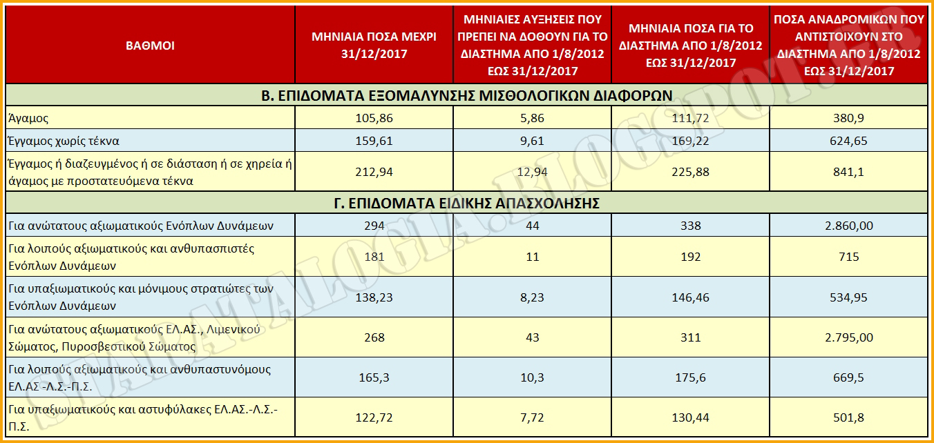 Πόσα Αναδρομικά (Β.Μ.-ΕΠΙΔΟΜΑΤΑ) δικαιούνται τα στελέχη ΕΔ-ΣΑ (ΠΙΝΑΚΕΣ) - Φωτογραφία 2